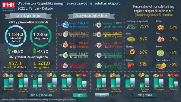 Export of fruit and vegetable products of the Republic of Uzbekistan for January-December 2022