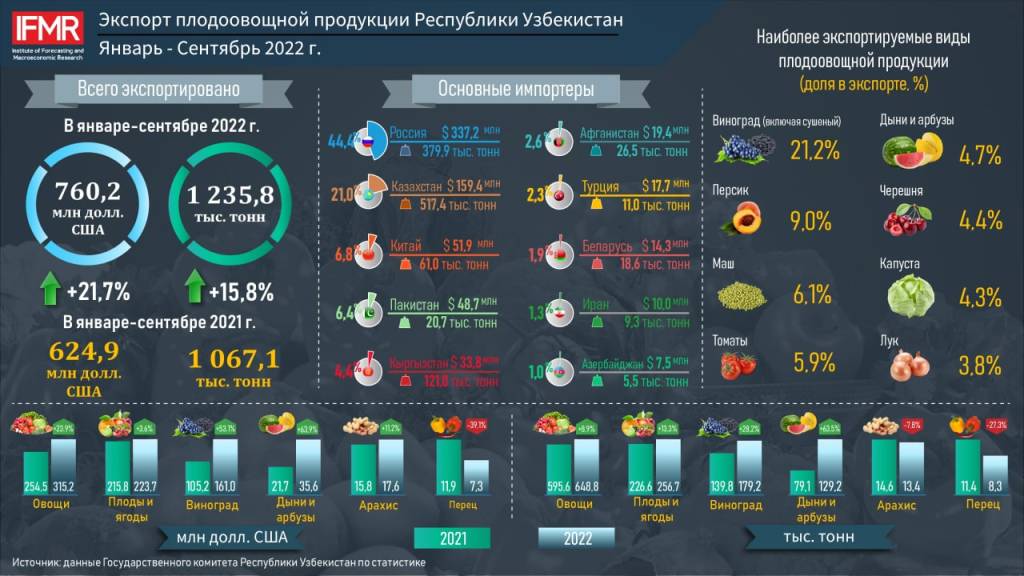 Uzbekistan exports 1.235.8 tons of fruits and vegetables