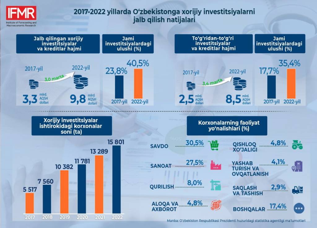 O'zbekiston iqtisodiyotiga investitsiya kiritgan mamlakatlar soni ellikdan ortdi