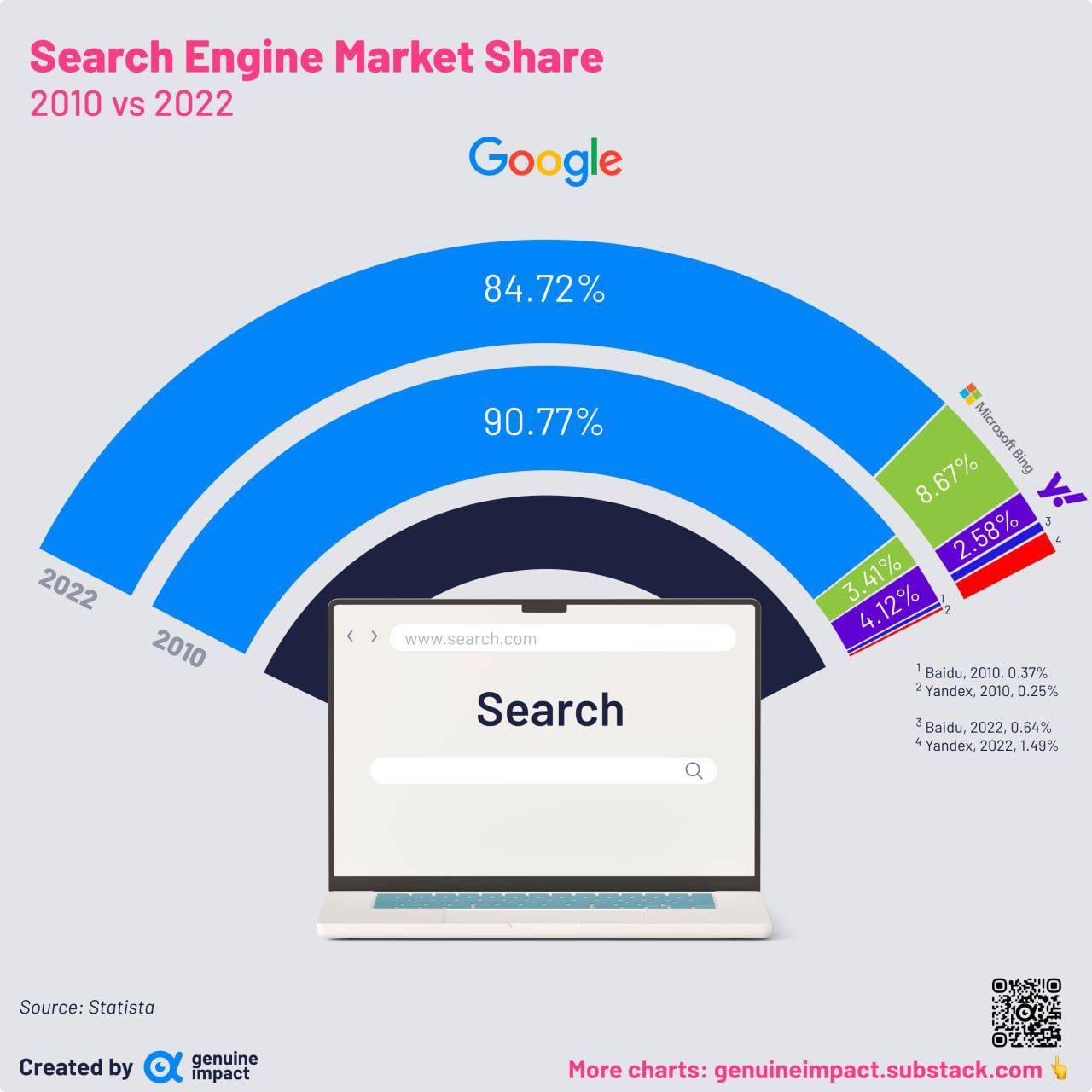 Search engine market: how has it changed in 12 years?
