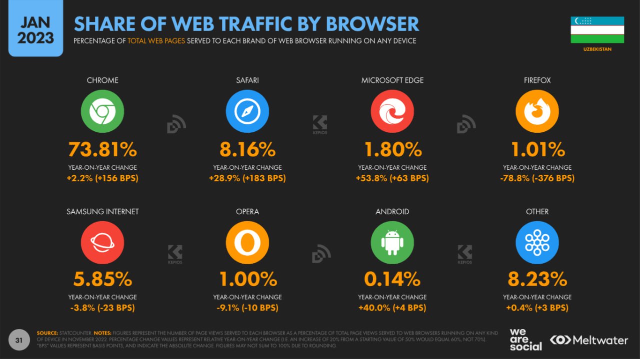 Telegram, Chrome, Google-the most popular among Uzbeks 