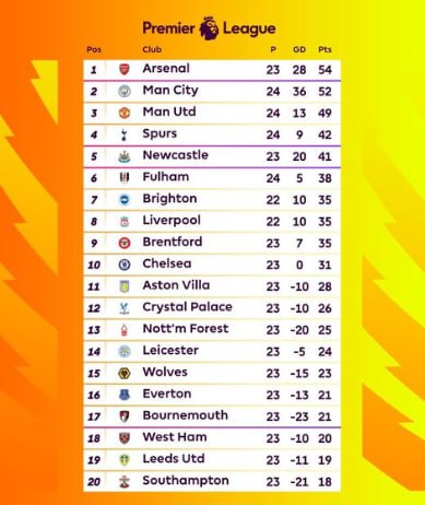 Arsenal in the APL is again the leader!