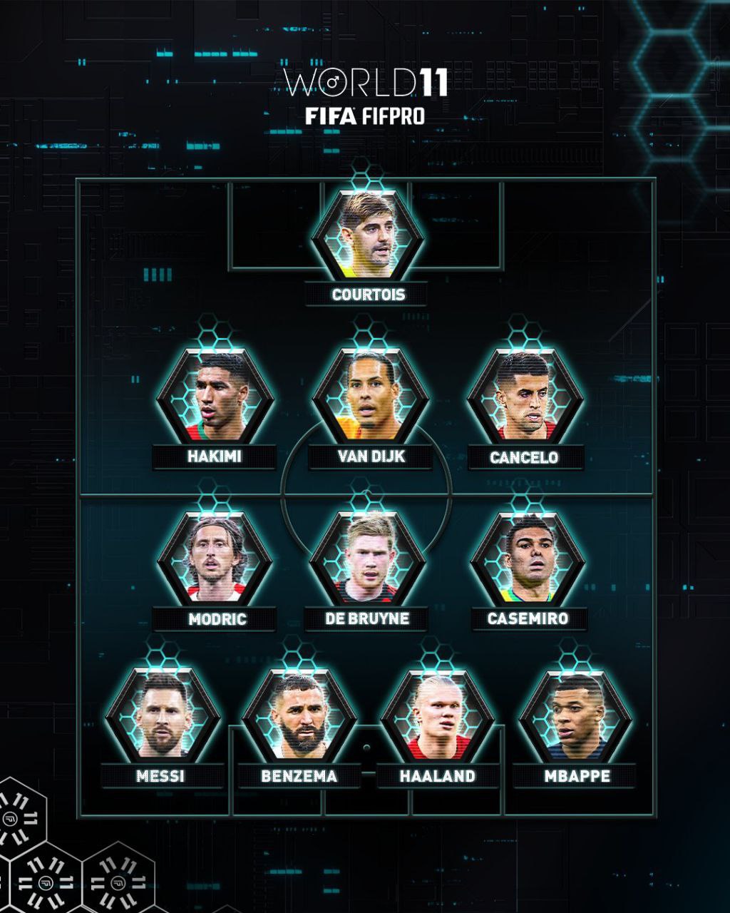 Согласно интерпретации FIFA и FIFPro, символическая сборная года выглядела следующим образом