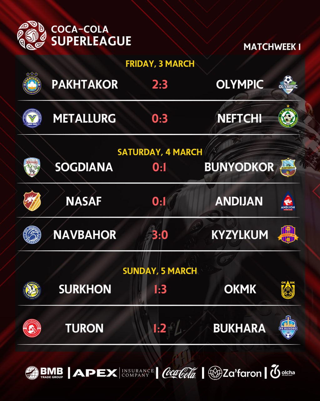 Futbol bo‘yicha O‘zbekiston Superligasi yangi mavsumiga start berildi. 1-turning barcha natijalari va musobaqa jadvali bilan tanishing!