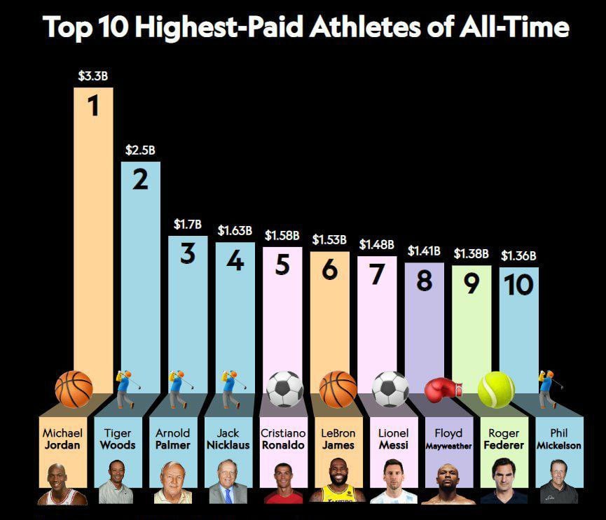 Dunyodagi eng badavlat sportchilar reytingi eʼlon qilindi