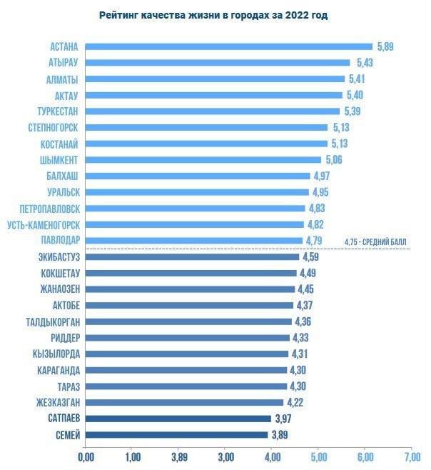 Astana has become a leader in the rating of the quality of life in the cities of Kazakhstan
