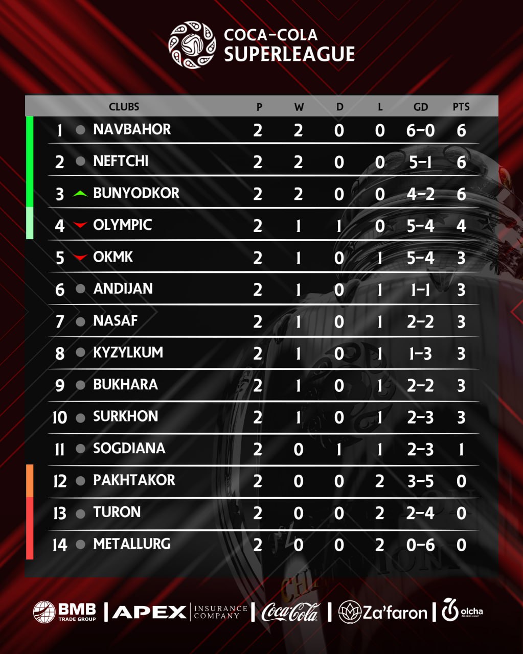 Futbol bo‘yicha O‘zbekiston Superligasi 2-tur o‘yinlari yakuniga yetdi