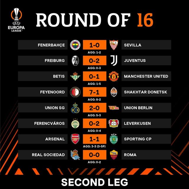 UEFA Yevropa Ligasida bugun 1/8 final bosqichi doirasidagi uchrashuvlarning javob bahslari bo‘lib o‘tdi