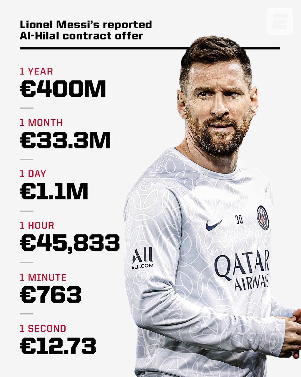 "Al Hilal" club offers 400 million euros to Leo Messi
