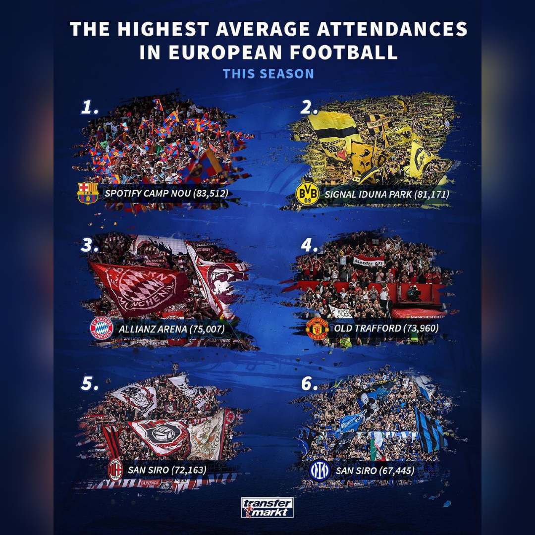 According to Transfermarkt, stadiums of European clubs with the most spectators this season 🏟️⚽️