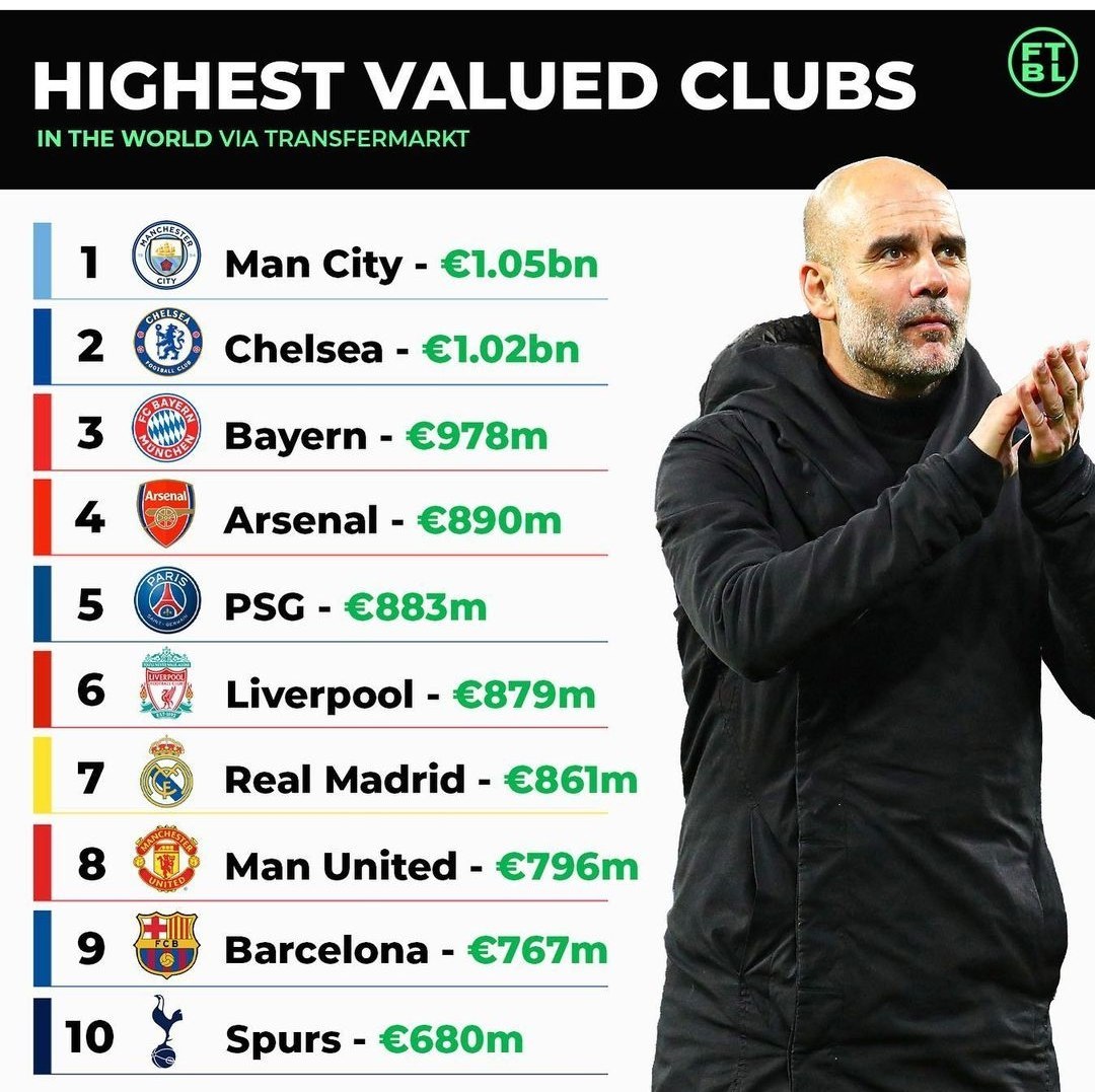 Top 10 most expensive clubs in the world at the moment 🔝