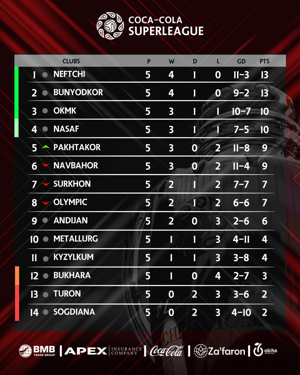 ⚽️ The matches of the 5th round of the Uzbekistan Super League have ended. The results of the round and the competition schedule are shown above.