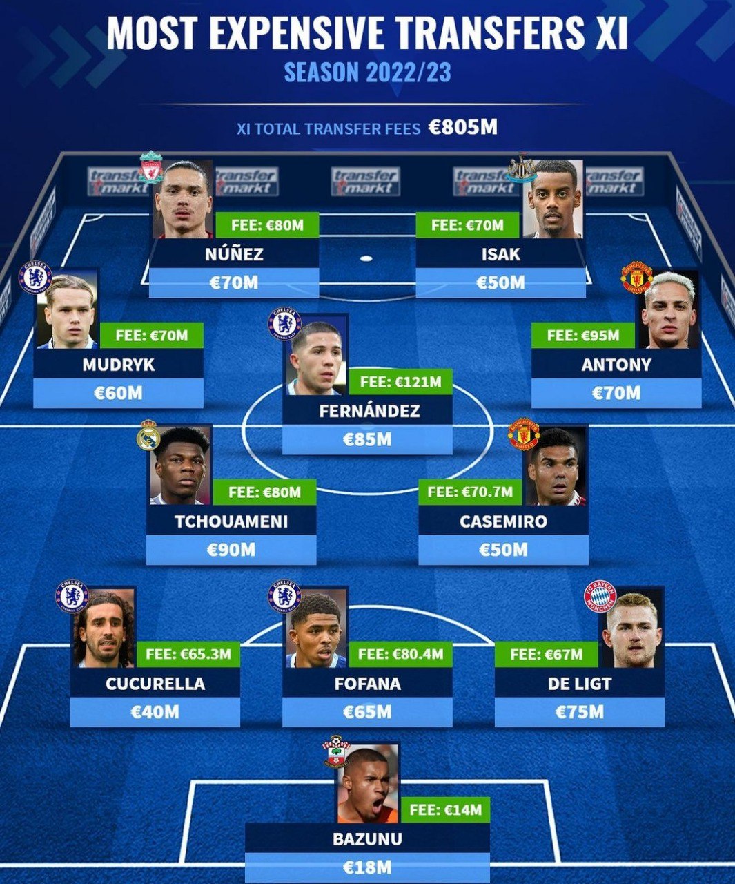 The Transfermarkt publication compiled a symbolic team of the most expensive transfers of the 2022-2023 season 😎