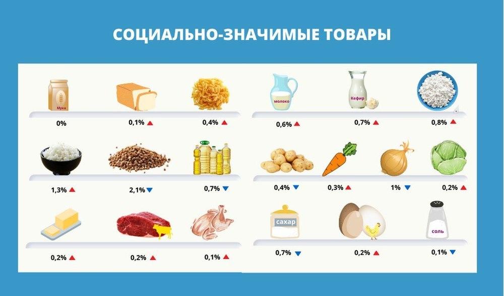 Prices for socially significant products for the year increased by 11.8% 