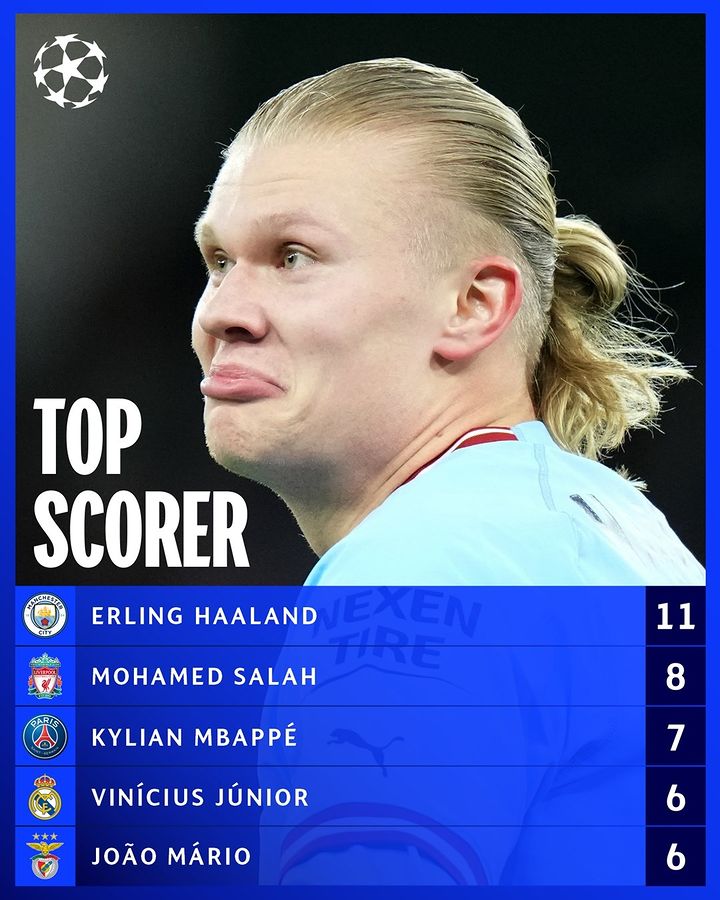 🏆 The best scorers of the European Champions League at the same time. Holland is the leader, Salah and Mbappe are in the top three.