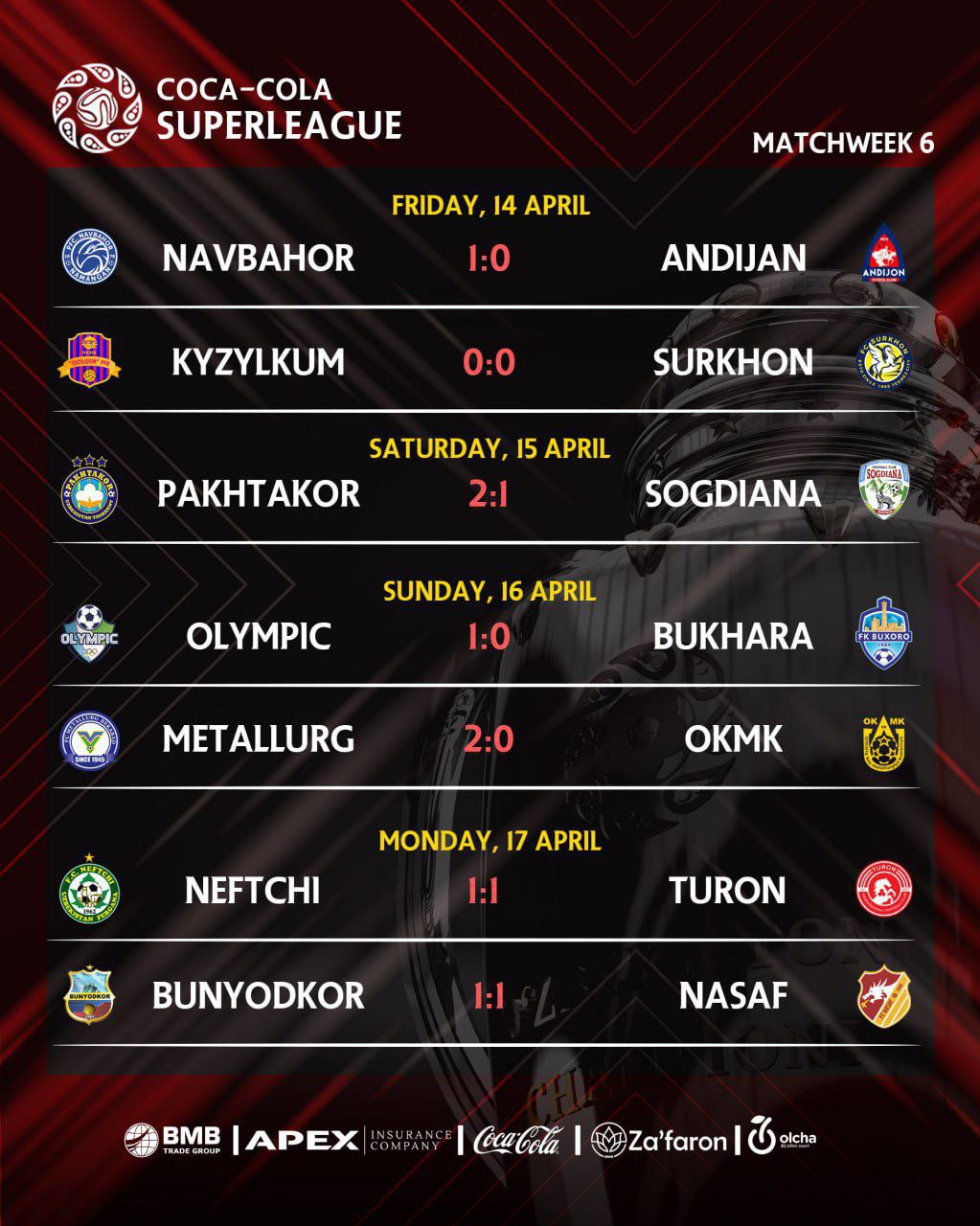 The matches of the 6th round of the Uzbekistan Super League have come to an end. Check out all the results and the competition schedule below.