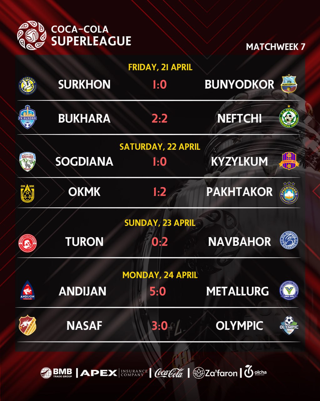 ⚡️ The matches of the 7th round of the Uzbekistan Super League have come to an end. Check out all the results and the competition schedule below.