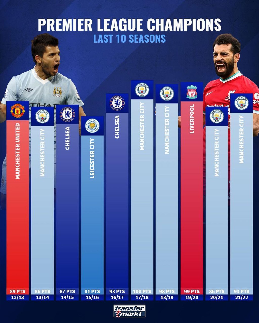 🏆 Champions of the last 10 seasons of European top-5 leagues 
