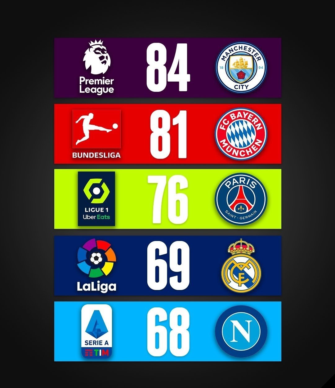 ⚽️ Current season 🔝 Top-5 clubs with the most goals in the championships