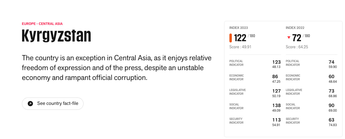 Kyrgyzstan drops 50 places in 2023 World Press Freedom Index