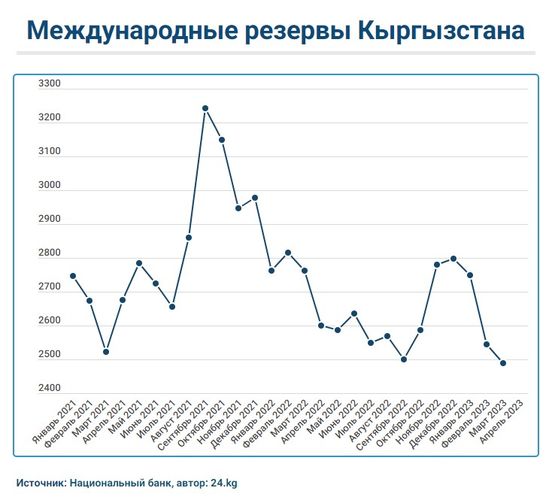 Since the beginning of the year, Kyrgyzstan's international reserves have decreased by $459.9 million