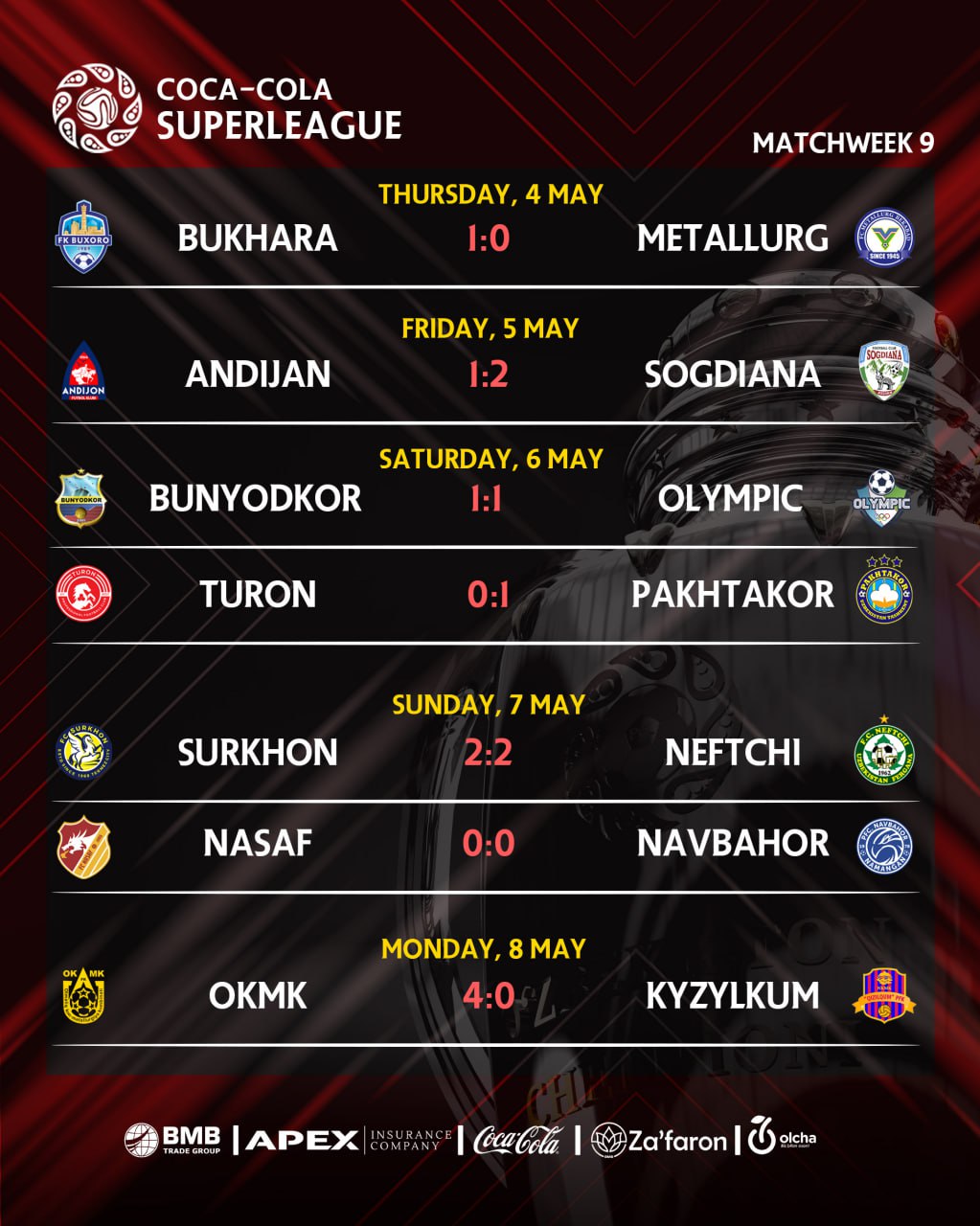 ⚽️ Coca-Cola Super League 9th round matches have ended. "Pakhtakor" became the leader again, while "Navbahor" and "Neftchi" decreased.