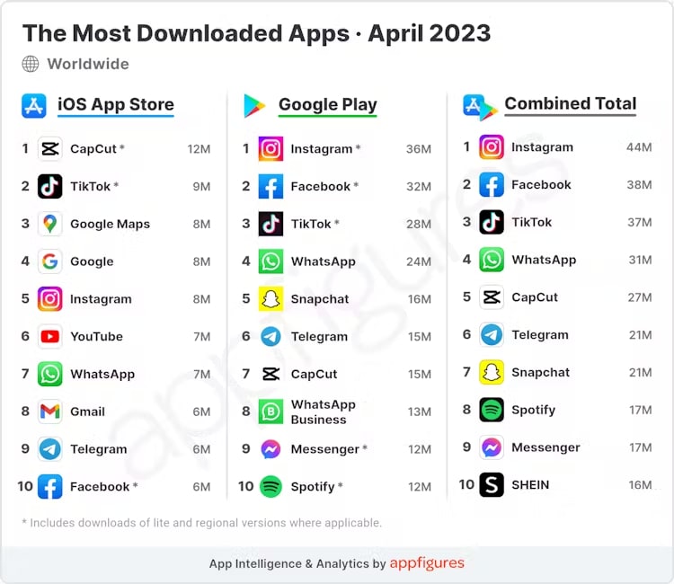 iOS App Store va Android’da eng ko‘p yuklab olingan ilovalar