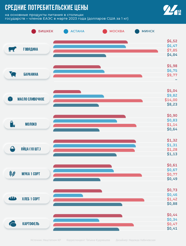For a salary in Bishkek, you can buy 2.6 times less food than in Moscow