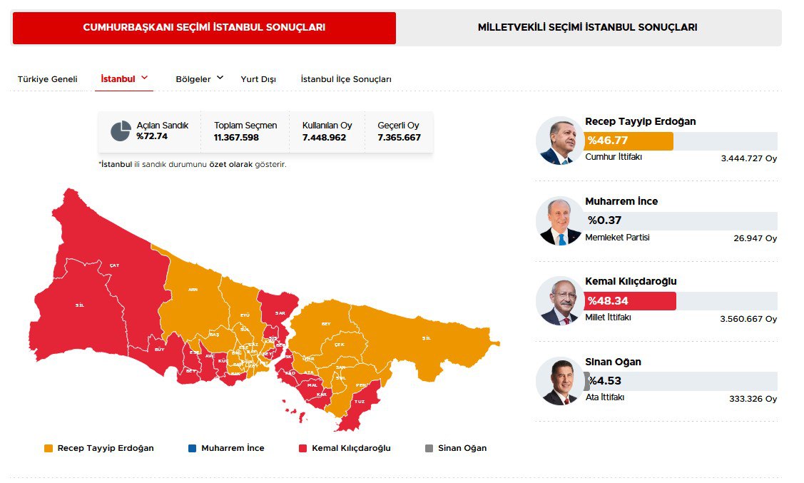 Turkiyada saylov ikkinchi turga qarab ketmoqda