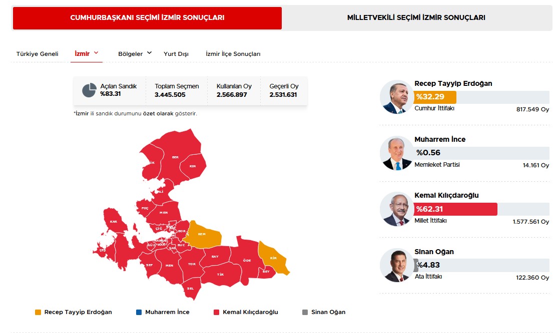 Erdoğan could not maintain the advantage. Latest information