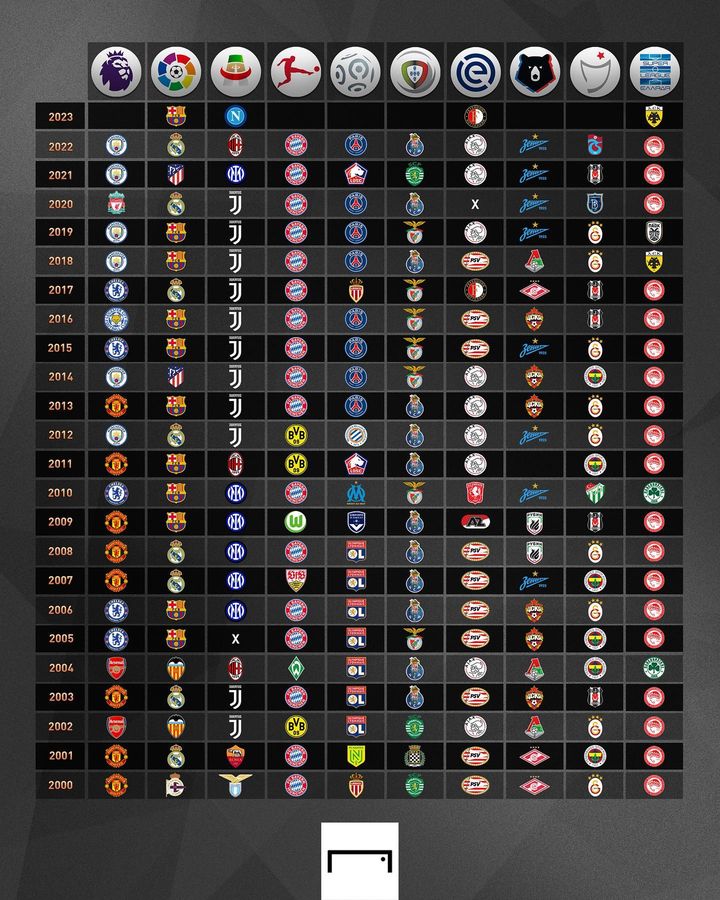 🔴 2000-yildan beri Yevropa top ligalarning chempionlari