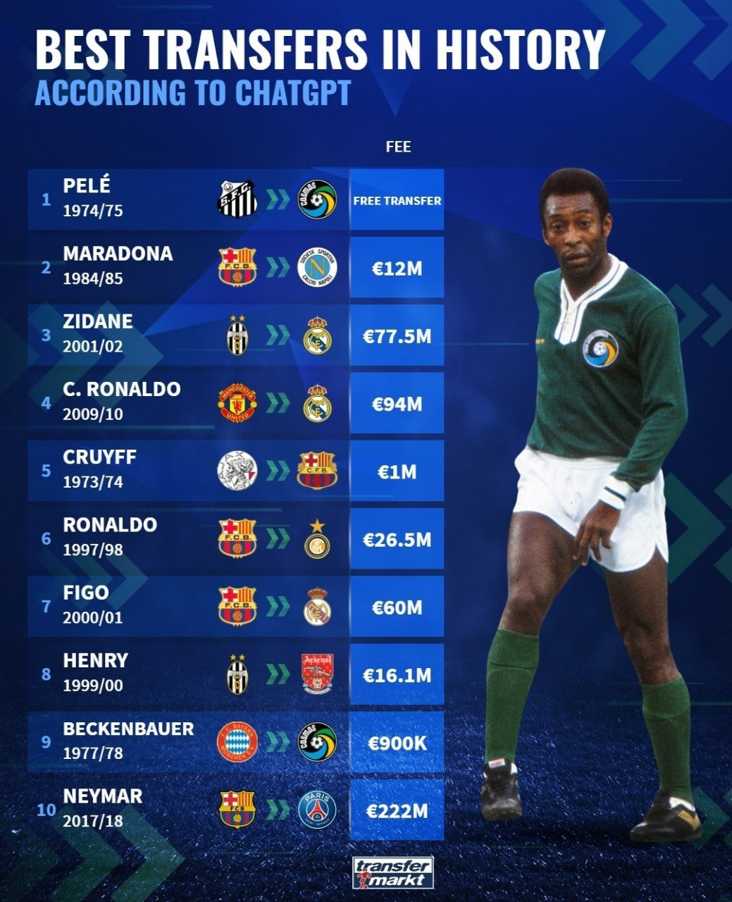🧠 CHATGPT sun’iy intellekt versiyasi bo‘yicha futbol tarixidagi eng yaxshi transferlar 💰