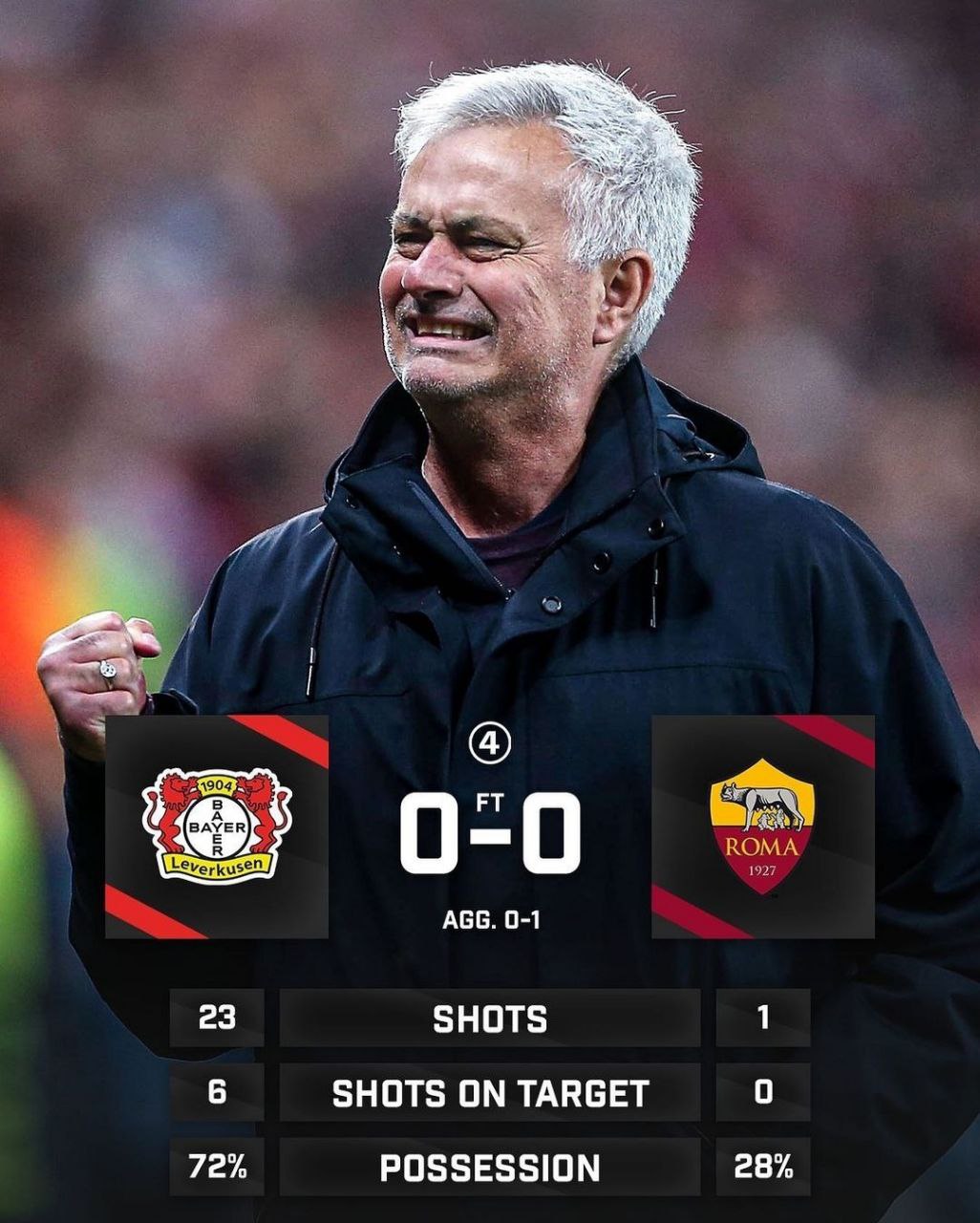 “Bayer” — “Roma” javob oʻyinida toʻp nazorati germaniyaliklar foydasiga 72-28 foiz ko’rsatkichida boʻldi. Zarbalar soni borasida ham juda katta farq yuzaga keldi. Mourinyo esa oʻz uslubida finalga yoʻl oldi.