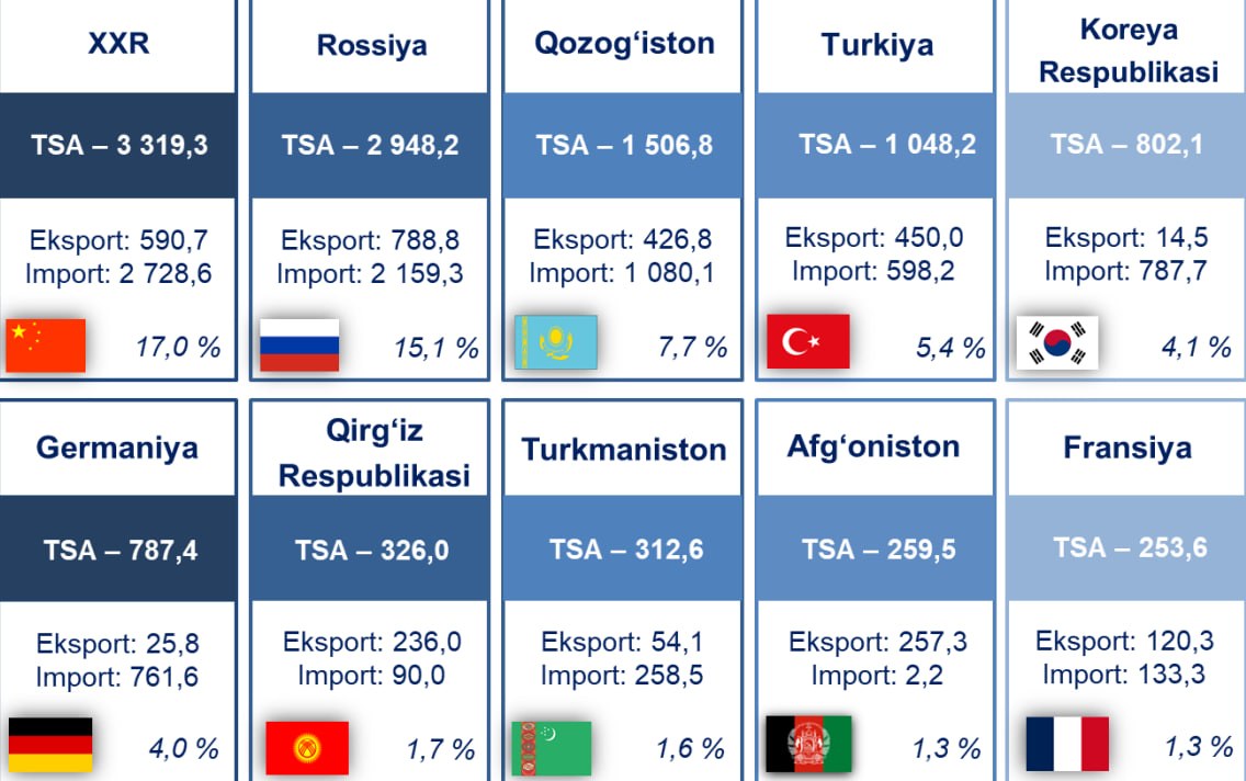 Foreign trade of Uzbekistan: increased dependence on China, increased exports of gold and gas