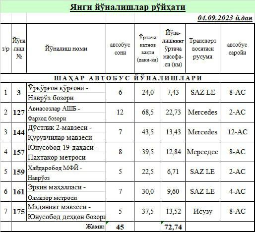 An additional 7 new bus routes were established in Tashkent from 4 September