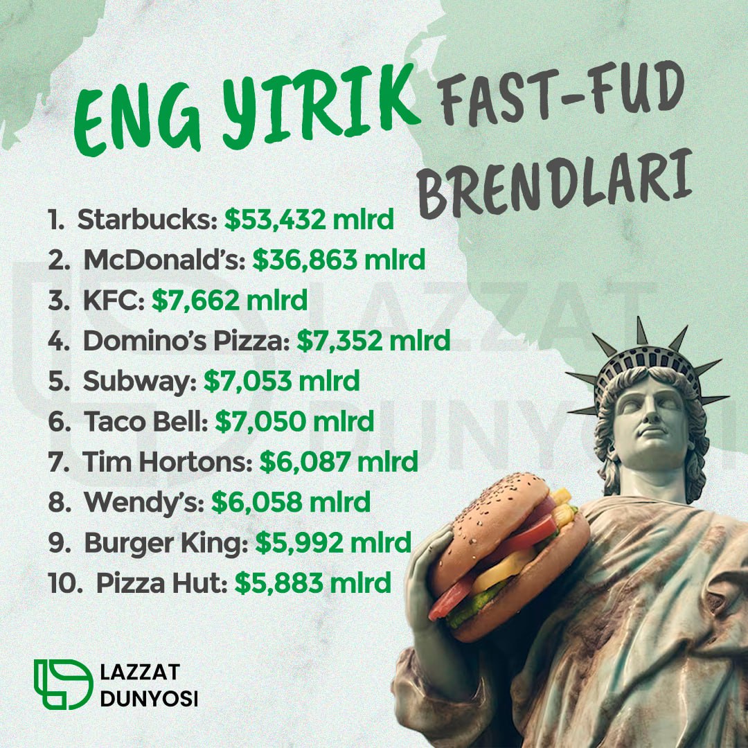 🍔Eng yirik fast-fud brendlari