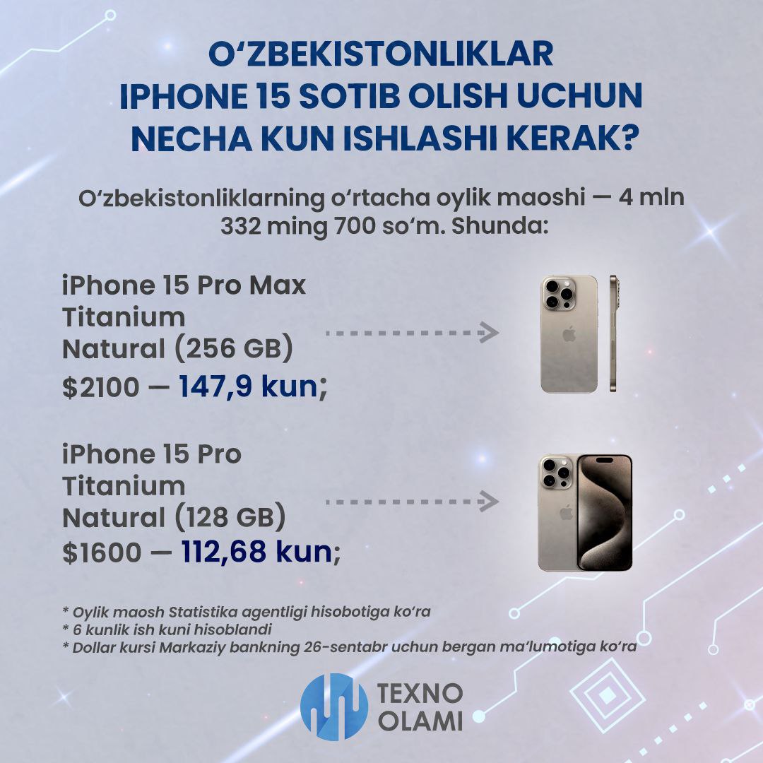 📱O‘zbekistonliklar yangi iPhone 15 sotib olish uchun necha kun ishlashi kerak?