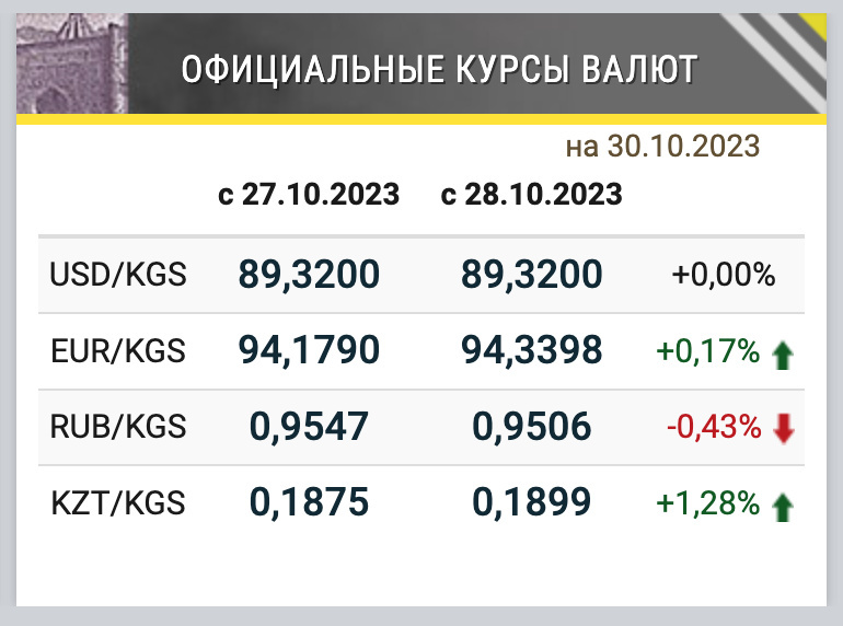 Exchange rate in commercial banks on October 30: which currency has fallen in price?