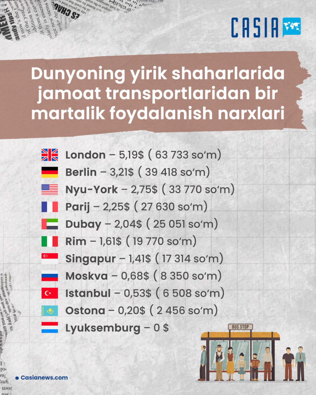 At a time when public transport in Tashkent has increased to 1700-2000 soums, what is the situation in the cities of the world we are familiar with?