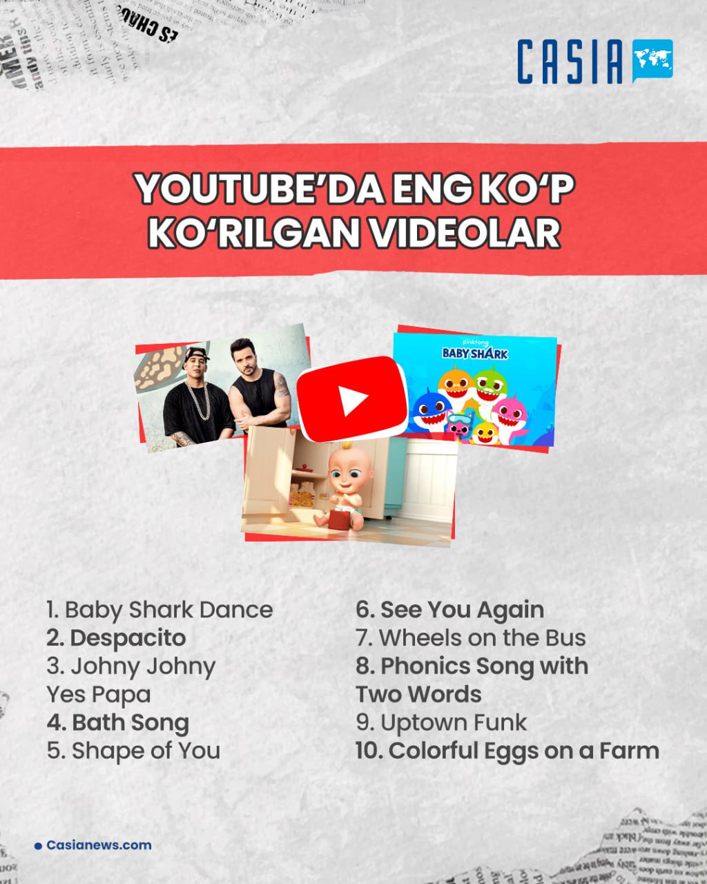 YouTube's most viewed list is dominated by children's and music videos. 