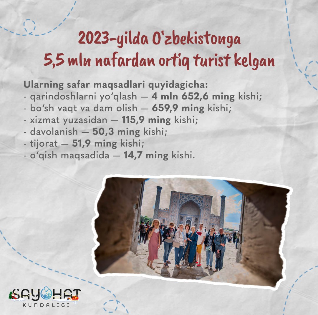 🧳 More than 5.5 million tourists came to Uzbekistan in 2023
