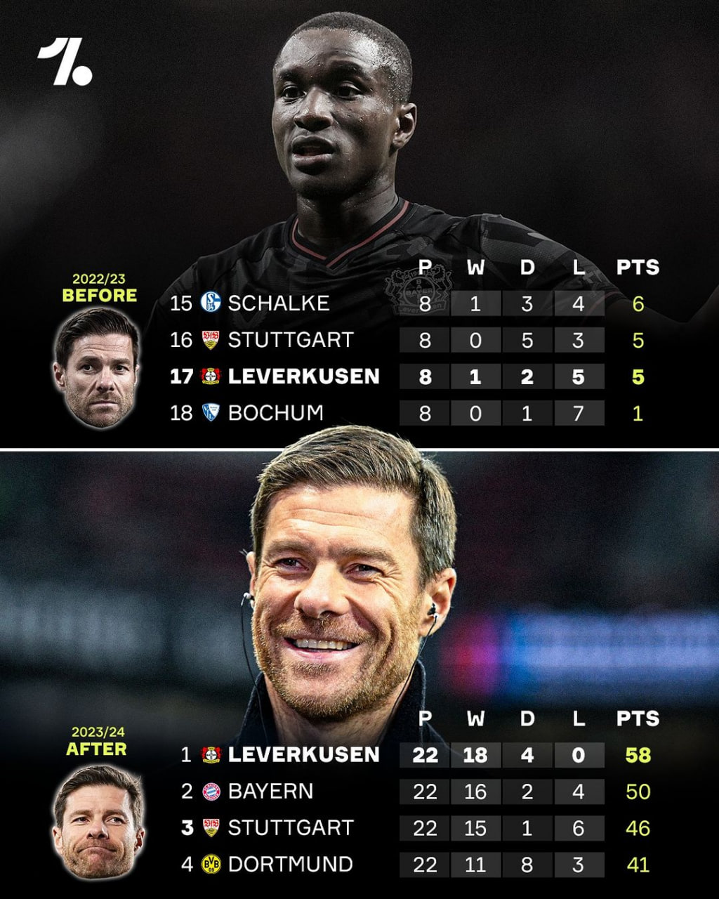 "Bayer" club before and after the arrival of Xabi Alonso as coach...
