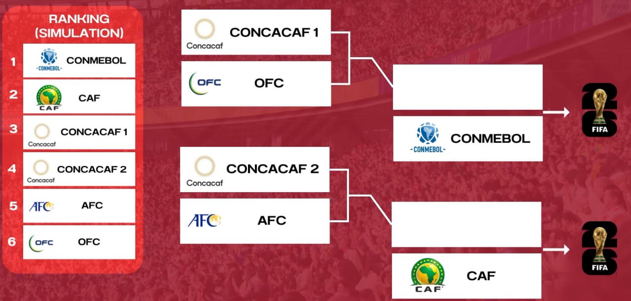 The format of the Intercontinental play-off stage of the WC-2026 qualification is the announcement level