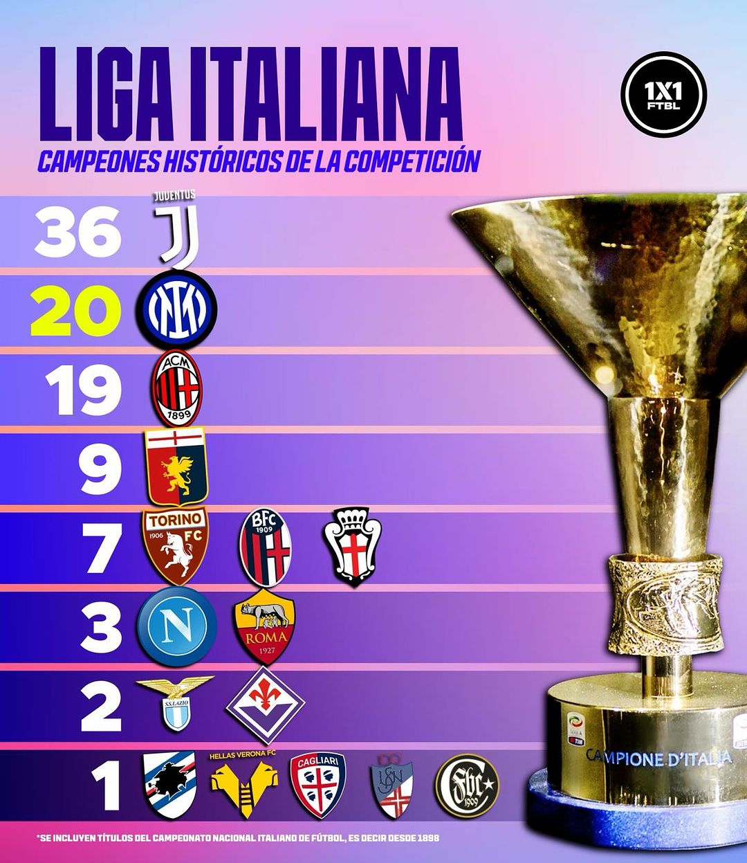 36 in "Juventus", 20 in "Inter" and 19 in "Milan"! Italian Serie A champion teams!