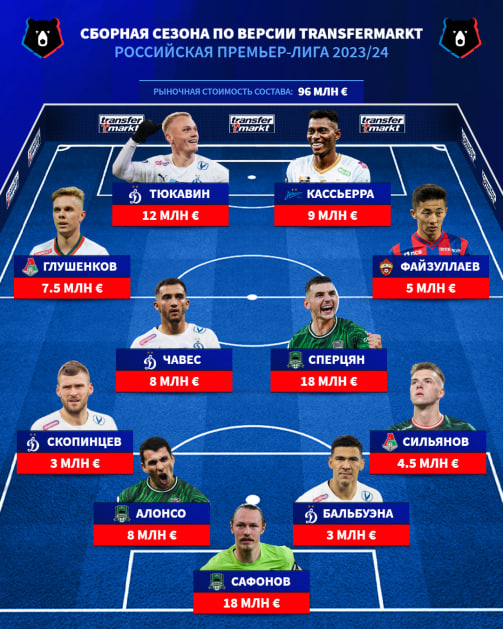 Abbasbek Faizullayev took a place in the symbolic national team compiled by the Transfermarkt portal