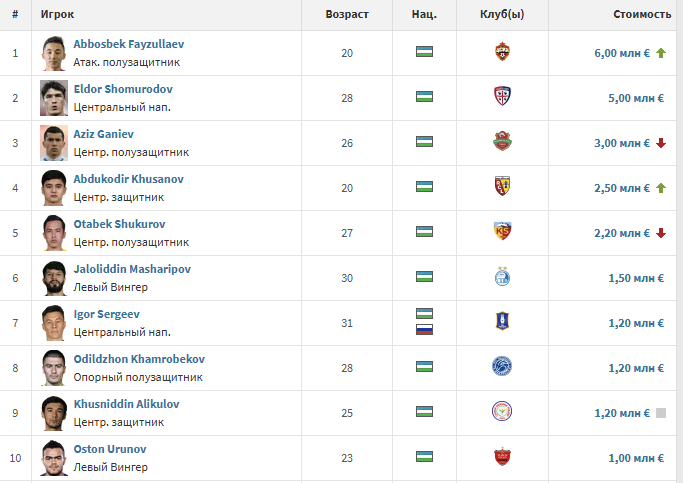 Abbasbek Faizullayev is the most expensive player of Uzbekistan! 🔥