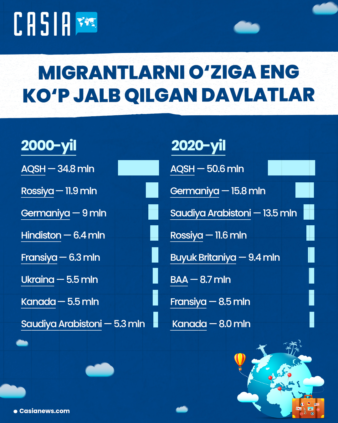 The countries that attracted the most immigrants