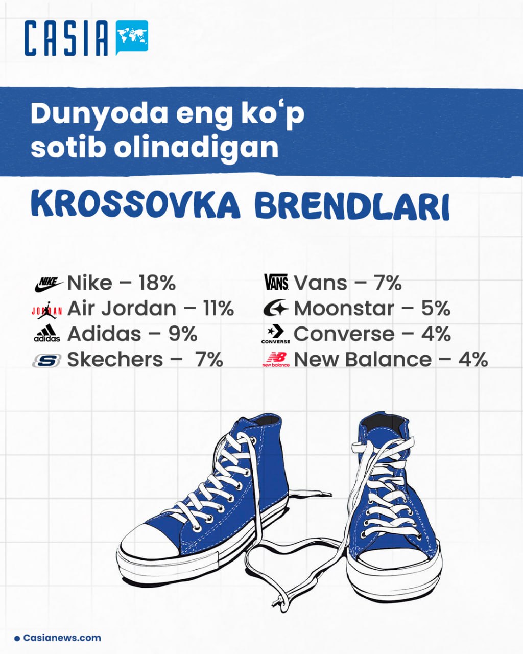 The most purchased sneaker brands in the world