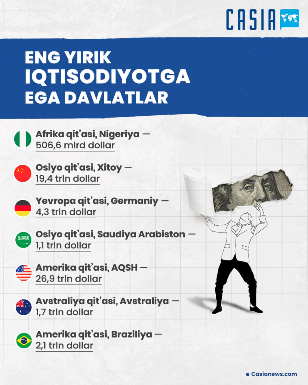 Countries with the largest economies