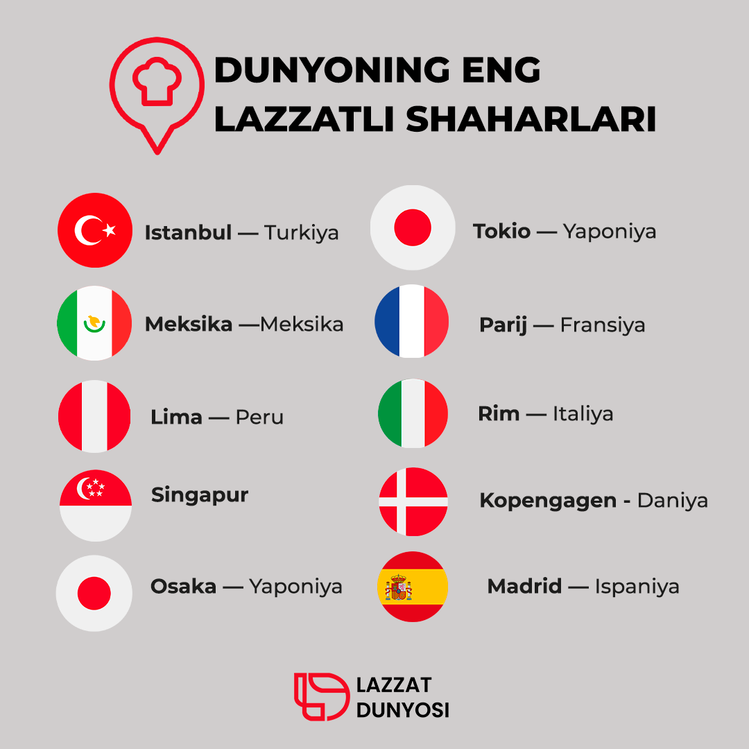 According to world statistics, we have shared with you the list of the best cities for food and drink.